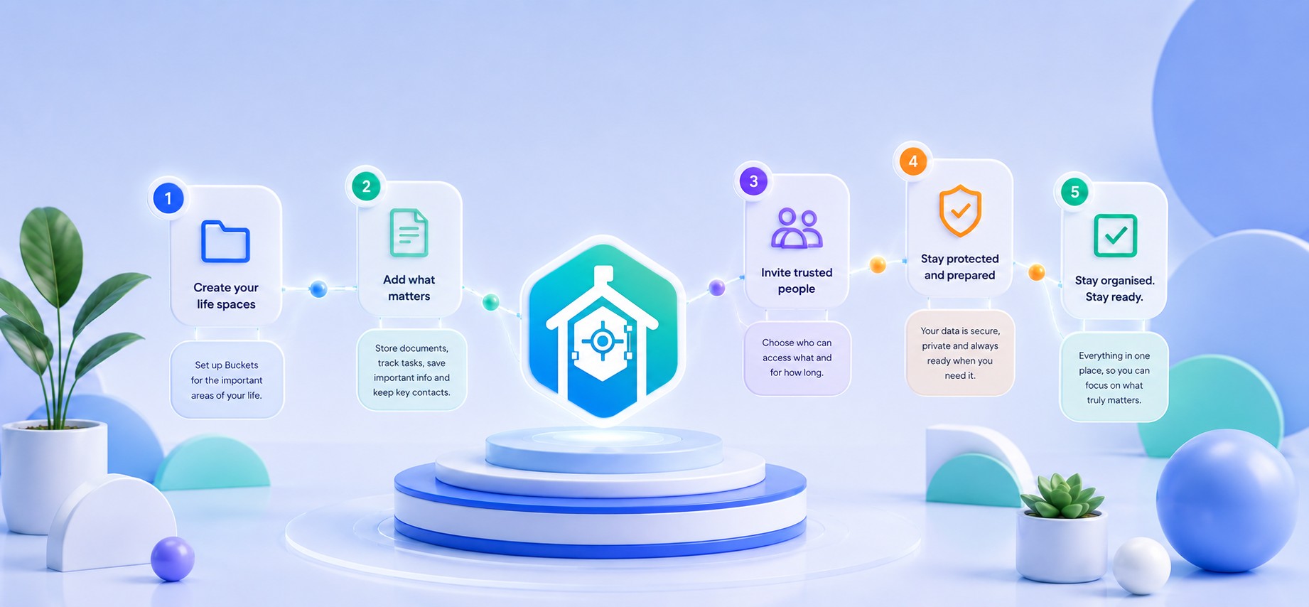 LifeKeep icon connected to home, contacts, people and document nodes