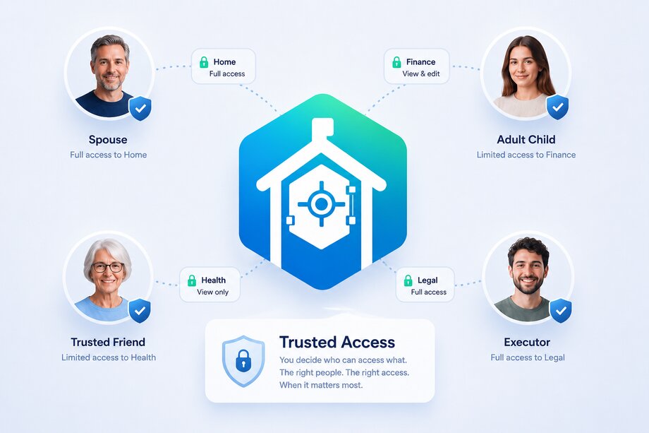 Diagram showing four people connected to the LifeKeep icon, each with a different access level: a spouse with full access to the Home Bucket, an adult child with view-and-edit access to Finance, a trusted friend with view-only access to Health, and an executor with full access to Legal.